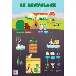 POSTER PVC 76X52CM LE RECYCLAGE